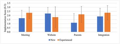 Evaluation of a Large-Scale School Wellness Intervention Through the Consolidated Framework for Implementation Research (CFIR): Implications for Dissemination and Sustainability